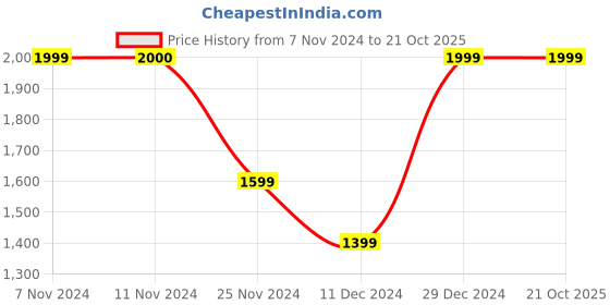 tatacliq.com Jack & Jones Men's Grey Casual Sneakers jack & jones Price History Graph from 7 Nov 2024 to 21 Oct 2025