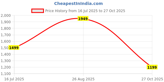 tatacliq.com Jack & Jones Men's Grey Casual Sneakers jack & jones Price History Graph from 16 Jul 2025 to 27 Oct 2025