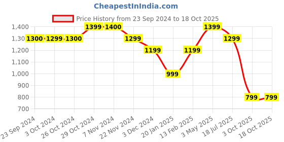 tatacliq.com Jack & Jones Men's Grey Slides jack & jones Price History Graph from 23 Sep 2024 to 18 Oct 2025