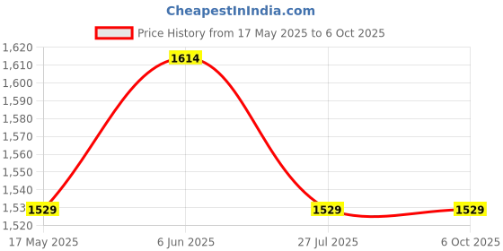 tatacliq.com Jack & Jones Men's Grey Slides jack & jones Price History Graph from 17 May 2025 to 4 Oct 2025