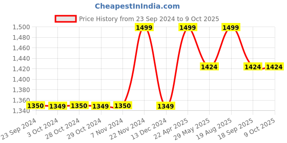 tatacliq.com Jack & Jones Men's Grey Slides jack & jones Price History Graph from 23 Sep 2024 to 9 Oct 2025
