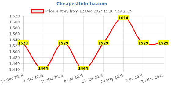 tatacliq.com Jack & Jones Men's Grey Slides jack & jones Price History Graph from 12 Dec 2024 to 19 Nov 2025