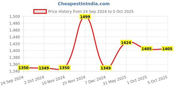 tatacliq.com Jack & Jones Men's Grey Slides jack & jones Price History Graph from 24 Sep 2024 to 4 Oct 2025
