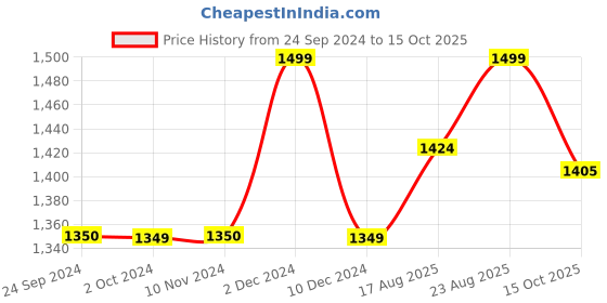 tatacliq.com Jack & Jones Men's Grey Slides jack & jones Price History Graph from 24 Sep 2024 to 15 Oct 2025