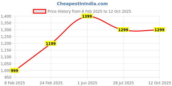 tatacliq.com Jack & Jones Men's Grey Slides jack & jones Price History Graph from 8 Feb 2025 to 12 Oct 2025