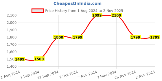 tatacliq.com Jack & Jones Men's Jet Black Casual Sneakers jack & jones Price History Graph from 1 Aug 2024 to 1 Nov 2025