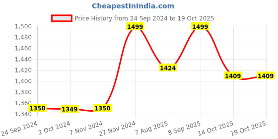 tatacliq.com Jack & Jones Men's Jet Black Slides jack & jones Price History Graph from 24 Sep 2024 to 18 Oct 2025