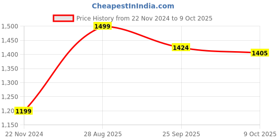 tatacliq.com Jack & Jones Men's Jet Black Slides jack & jones Price History Graph from 22 Nov 2024 to 9 Oct 2025