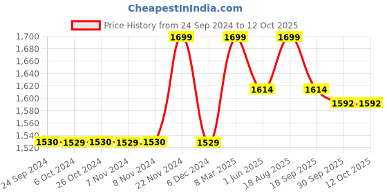 tatacliq.com Jack & Jones Men's Jet Black Slides jack & jones Price History Graph from 24 Sep 2024 to 11 Oct 2025
