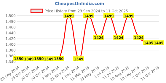 tatacliq.com Jack & Jones Men's Jet Black Slides jack & jones Price History Graph from 23 Sep 2024 to 10 Oct 2025