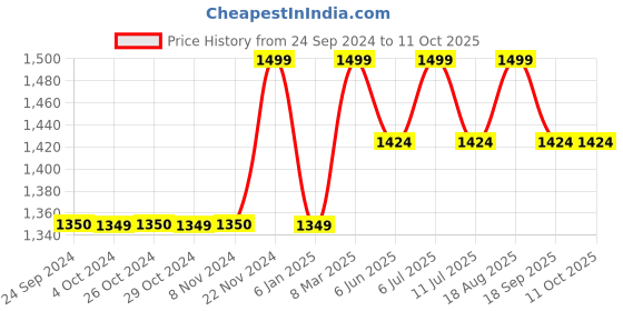tatacliq.com Jack & Jones Men's Jet Black Slides jack & jones Price History Graph from 24 Sep 2024 to 11 Oct 2025
