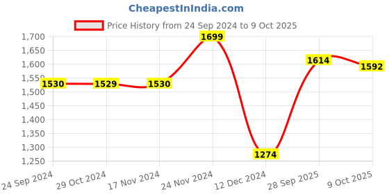 tatacliq.com Jack & Jones Men's Jet Black Slides jack & jones Price History Graph from 24 Sep 2024 to 9 Oct 2025