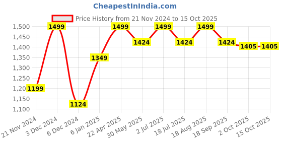 tatacliq.com Jack & Jones Men's Jet Black Slides jack & jones Price History Graph from 21 Nov 2024 to 15 Oct 2025