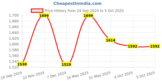 tatacliq.com Jack & Jones Men's Jet Black Slides jack & jones Price History Graph from 24 Sep 2024 to 4 Oct 2025