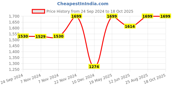 tatacliq.com Jack & Jones Men's Jet Black Slides jack & jones Price History Graph from 24 Sep 2024 to 18 Oct 2025