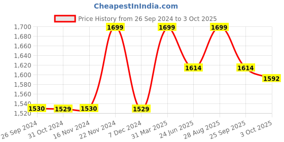 tatacliq.com Jack & Jones Men's Jet Black Slides jack & jones Price History Graph from 26 Sep 2024 to 3 Oct 2025