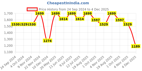 tatacliq.com Jack & Jones Men's Jet Black Slides jack & jones Price History Graph from 24 Sep 2024 to 4 Dec 2025