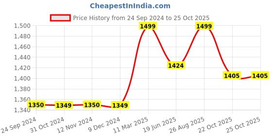 tatacliq.com Jack & Jones Men's Jet Black Slides jack & jones Price History Graph from 24 Sep 2024 to 24 Oct 2025