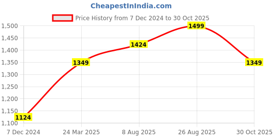 tatacliq.com Jack & Jones Men's Jet Black Slides jack & jones Price History Graph from 7 Dec 2024 to 30 Oct 2025