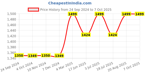 tatacliq.com Jack & Jones Men's Jet Black Slides jack & jones Price History Graph from 24 Sep 2024 to 7 Oct 2025