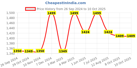 tatacliq.com Jack & Jones Men's Jet Black Slides jack & jones Price History Graph from 26 Sep 2024 to 9 Oct 2025