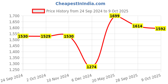 tatacliq.com Jack & Jones Men's Jet Black Slides jack & jones Price History Graph from 24 Sep 2024 to 9 Oct 2025