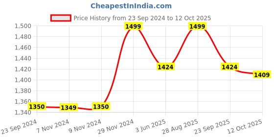 tatacliq.com Jack & Jones Men's Jet Black Slides jack & jones Price History Graph from 23 Sep 2024 to 12 Oct 2025