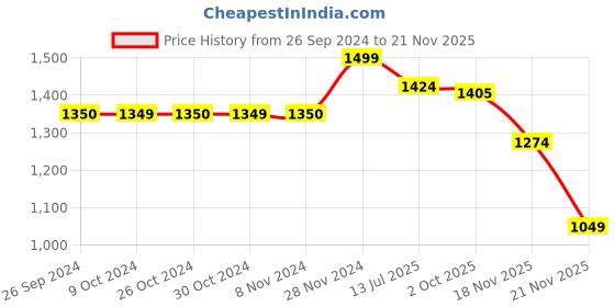 tatacliq.com Jack & Jones Men's Jet Black Slides jack & jones Price History Graph from 26 Sep 2024 to 21 Nov 2025