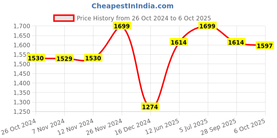 tatacliq.com Jack & Jones Men's Jet Black Slides jack & jones Price History Graph from 26 Oct 2024 to 6 Oct 2025