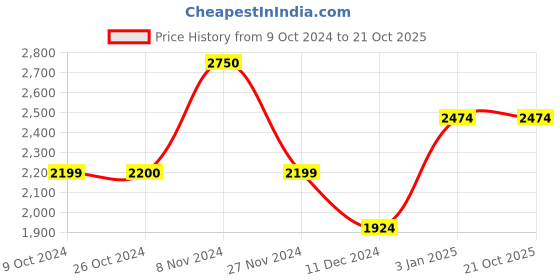 tatacliq.com Jack & Jones Men's JFW222 AARON CONTRAST White Casual Sneakers jack & jones Price History Graph from 9 Oct 2024 to 20 Oct 2025