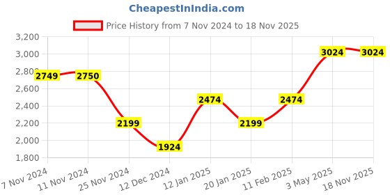 tatacliq.com Jack & Jones Men's JFW222 AARON CONTRAST White Casual Sneakers jack & jones Price History Graph from 7 Nov 2024 to 17 Nov 2025