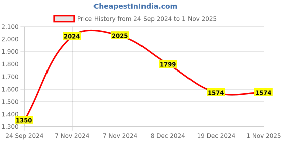 tatacliq.com Jack & Jones Men's JFW222 CANTO Black Casual Sneakers jack & jones Price History Graph from 24 Sep 2024 to 31 Oct 2025