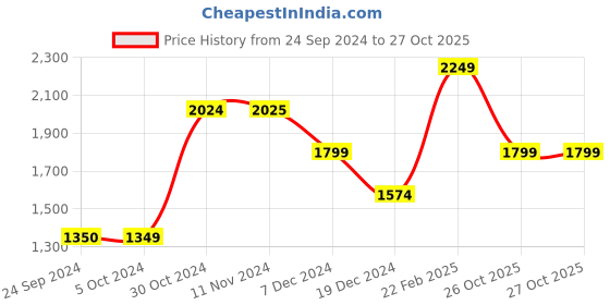 tatacliq.com Jack & Jones Men's JFW222 CANTO Black Casual Sneakers jack & jones Price History Graph from 24 Sep 2024 to 27 Oct 2025