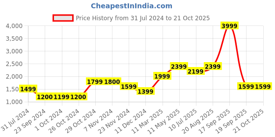 tatacliq.com Jack & Jones Men's JFW222 CHUCK Black Casual Sneakers jack & jones Price History Graph from 31 Jul 2024 to 20 Oct 2025