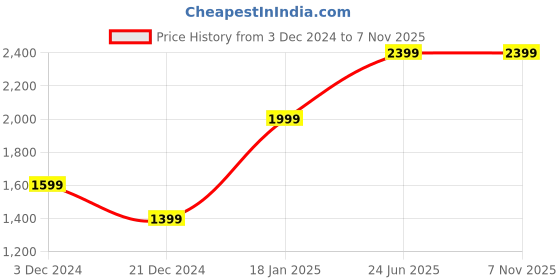 tatacliq.com Jack & Jones Men's JFW222 CHUCK Black Casual Sneakers jack & jones Price History Graph from 3 Dec 2024 to 6 Nov 2025