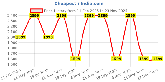 tatacliq.com Jack & Jones Men's JFW222 CHUCK KN LC Navy Casual Sneakers jack & jones Price History Graph from 11 Feb 2025 to 23 Nov 2025