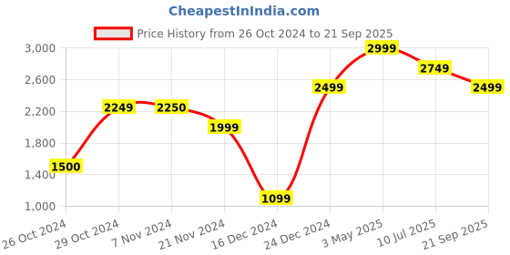 tatacliq.com Jack & Jones Men's JFW222 EDWARDS Red Casual Sneakers jack & jones Price History Graph from 26 Oct 2024 to 21 Sep 2025