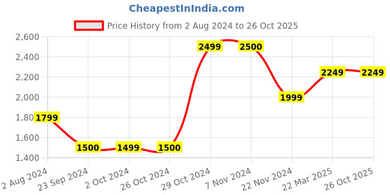 tatacliq.com Jack & Jones Men's JFW222 EDWARDS White Casual Sneakers jack & jones Price History Graph from 2 Aug 2024 to 26 Oct 2025