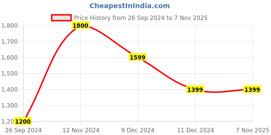 tatacliq.com Jack & Jones Men's JFW222 EVANS KN LC Grey Casual Sneakers jack & jones Price History Graph from 26 Sep 2024 to 7 Nov 2025