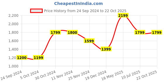 tatacliq.com Jack & Jones Men's JFW222 EVANS KN LC Grey Casual Sneakers jack & jones Price History Graph from 24 Sep 2024 to 22 Oct 2025