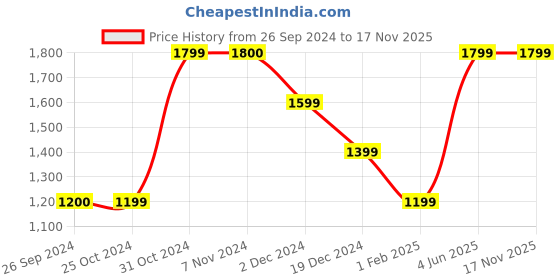 tatacliq.com Jack & Jones Men's JFW222 EVANS KN LC Grey Casual Sneakers jack & jones Price History Graph from 26 Sep 2024 to 17 Nov 2025