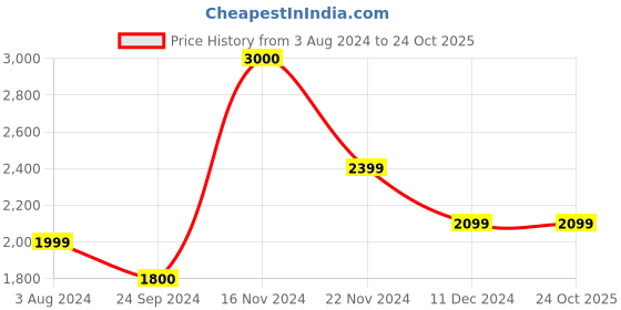 tatacliq.com Jack & Jones Men's JFW222 HAILE FLEX White Casual Sneakers jack & jones Price History Graph from 3 Aug 2024 to 22 Oct 2025