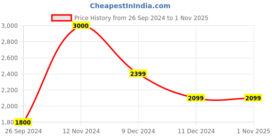 tatacliq.com Jack & Jones Men's JFW222 HAILE FLEX White Casual Sneakers jack & jones Price History Graph from 26 Sep 2024 to 31 Oct 2025
