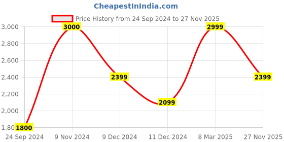 tatacliq.com Jack & Jones Men's JFW222 HAILE FLEX White Casual Sneakers jack & jones Price History Graph from 24 Sep 2024 to 27 Nov 2025