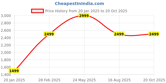 tatacliq.com Jack & Jones Men's JFW222 JAKE SPECLED Green Casual Sneakers jack & jones Price History Graph from 20 Jan 2025 to 20 Oct 2025