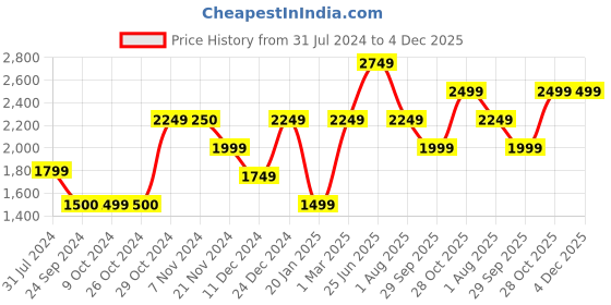 tatacliq.com Jack & Jones Men's JFW222 JAKE SPECLED Grey Casual Sneakers jack & jones Price History Graph from 31 Jul 2024 to 4 Dec 2025