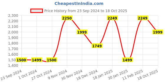 tatacliq.com Jack & Jones Men's JFW222 JAKE SPECLED Grey Casual Sneakers jack & jones Price History Graph from 23 Sep 2024 to 18 Oct 2025