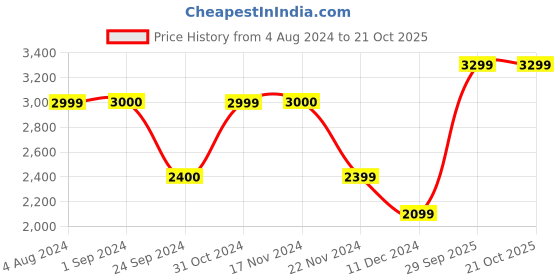 tatacliq.com Jack & Jones Men's JFW222 MARTIN FLEX KN LC Blue Casual Sneakers jack & jones Price History Graph from 4 Aug 2024 to 21 Oct 2025