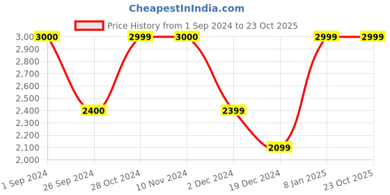 tatacliq.com Jack & Jones Men's JFW222 MARTIN FLEX KN LC Blue Casual Sneakers jack & jones Price History Graph from 1 Sep 2024 to 22 Oct 2025