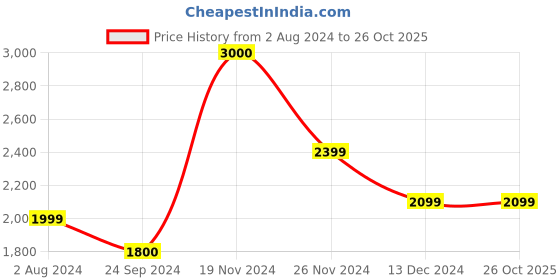 tatacliq.com Jack & Jones Men's JFW222 MARTIN FLEX KN LC White Casual Sneakers jack & jones Price History Graph from 2 Aug 2024 to 25 Oct 2025
